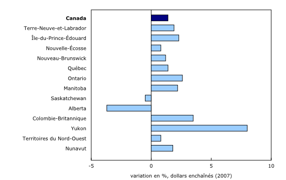 Graphique 1: Produit intérieur brut réel, 2016
