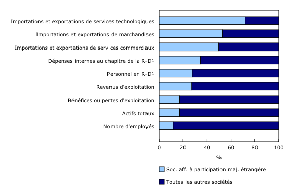 Graphique 1: Activités des sociétés affiliées à participation majoritaire étrangère, en proportion de l'économie canadienne, 2015