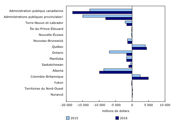 Graphique 1: Solde net de gestion, administration publique canadienne et administrations publiques provinciales, territoriales et locales, 2015 et 2016
