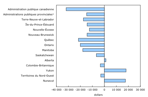 Graphique 2: Valeur financière nette par habitant, administration publique canadienne et administrations publiques provinciales, territoriales et locales, 2016