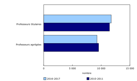 Graphique 2: Nombre de membres masculins du personnel universitaire à temps plein, aux rangs de professeurs titulaires et agrégés, 2010-2011 et 2016-2017