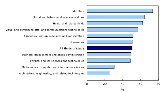 Chart 4: Fields of study¹ ranked by percentage of women among young people aged 25 to 34 with an earned doctorate², Canada, 2016