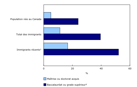 Graphique 5: Pourcentage de la population de 25 à 64 ans titulaire de certains diplômes, selon le statut d'immigrant et la période d'immigration, Canada, 2016