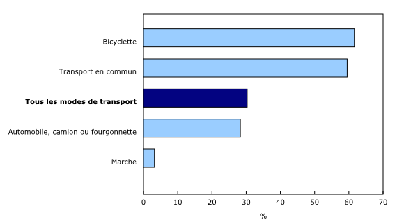 Graphique 2: Croissance du nombre de navetteurs selon le principal mode de transport pour la navette, Canada, 1996 à 2016