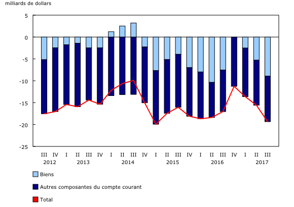 Graphique 1: Soldes du compte courant