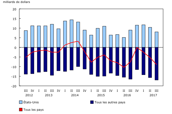Graphique 2: Soldes des biens par zone géographique