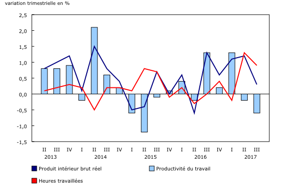 Graphique 1: La productivité du travail dans les entreprises canadiennes diminue de nouveau 