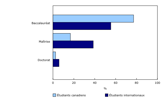 Graphique 1: Des proportions accrues d'étudiants internationaux obtiennent des diplômes de maîtrise et de doctorat, 2015
