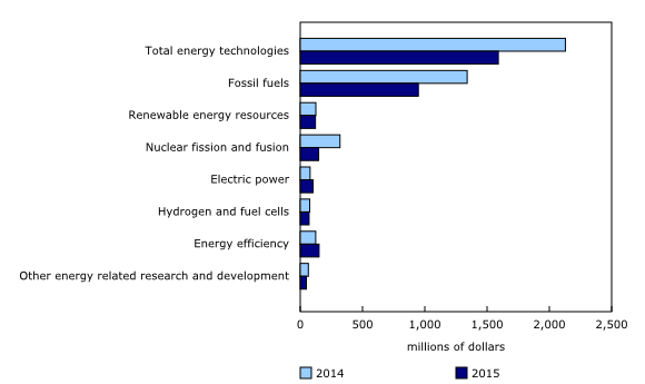 Chart 1: Energy-related in-house research and development expenditures by area of technology in Canada, 2014-2015 