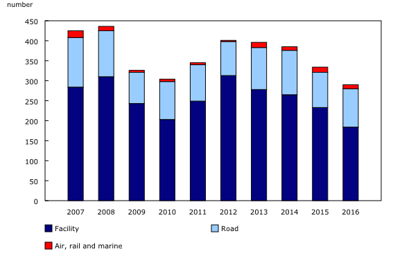 Chart 1: Dangerous good reportable incidents by type in Canada