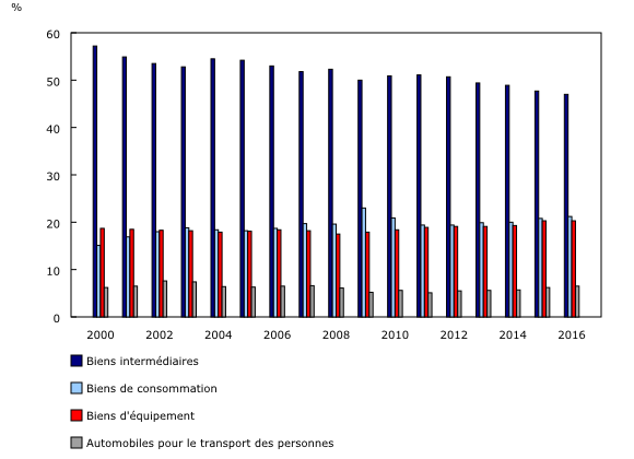Graphique 1: Parts des grandes catégories économiques par rapport au total des importations de marchandises du Canada