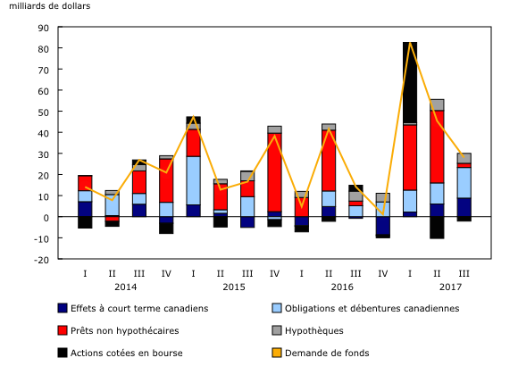 Graphique 3: Emprunts des sociétés privées non financières