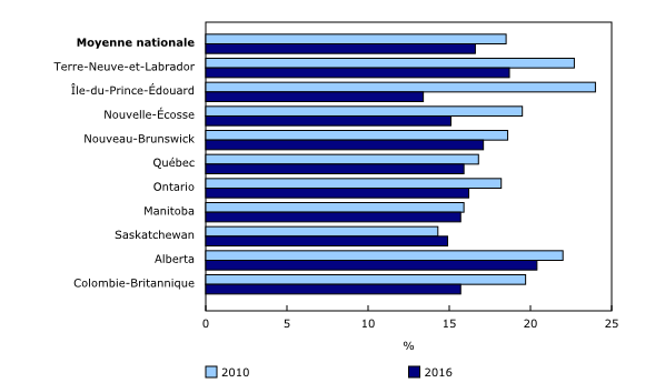 Graphique 5: Ratio de la dette à l'actif selon la province, 2010 et 2016