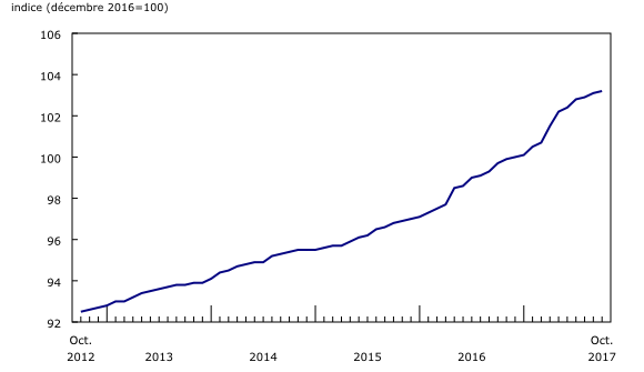 Graphique 1: Indice des prix des logements neufs