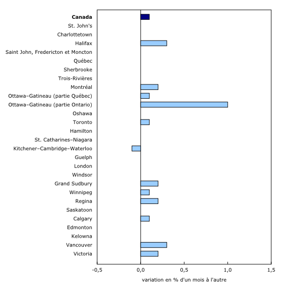Graphique 2: L'augmentation des prix des maisons neuves à Ottawa dépasse la moyenne nationale