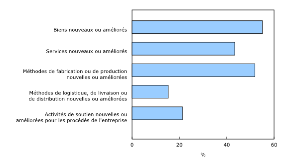 Graphique 3: Pourcentage des unités qui ont rapporté des résultats nouveaux ou améliorés à la suite des dépenses en recherche-développement engagées par les entreprises au Canada au cours des trois dernières années, de 2013 à 2015