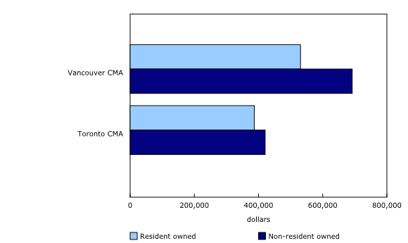 Chart 3: Average values of condominium-apartments