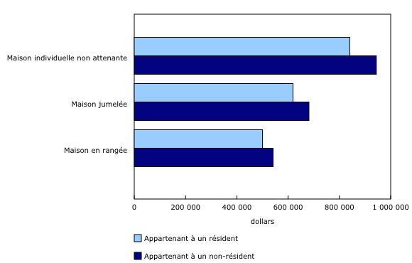 Graphique 5: Valeur moyenne de certains types de propriétés dans la RMR de Toronto