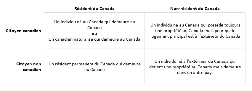 Vignette de l'infographie 1: Exemples de statut de résidence et de citoyenneté d'un particulier