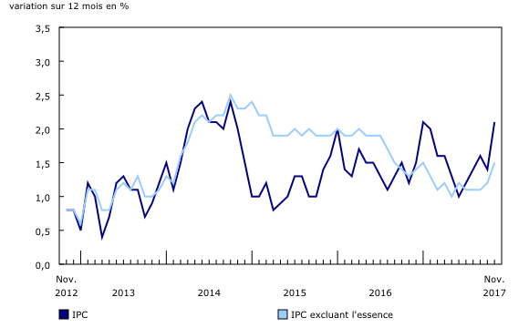 Graphique 1: Variation sur 12 mois de l'Indice des prix à la consommation (IPC) et de l'IPC excluant l'essence