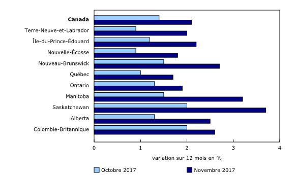 Graphique 3: Les prix à la consommation augmentent à un taux plus rapide dans toutes les provinces