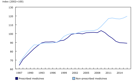 Chart 5: Prescribed medicines and Non-prescribed medicines indexes, annual average, Canada, 1987 to 2016