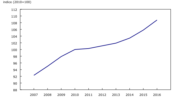 graphique linéaire simple&8211;Graphique1, de 2007 à 2016