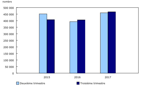 graphique à colonnes groupées&8211;Graphique2, de 2015 à 2017