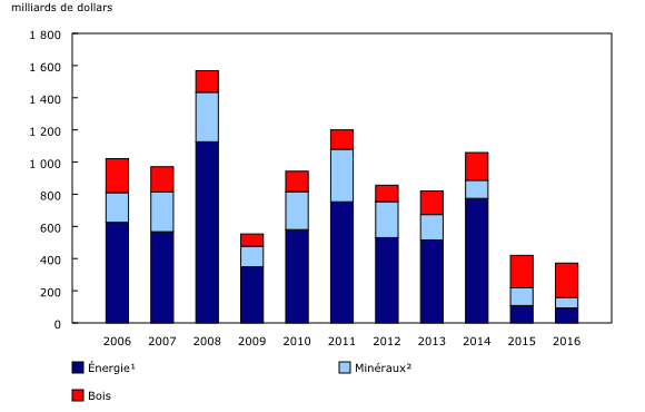 Graphique 1: Actifs en ressources naturelles, de 2006 à 2016