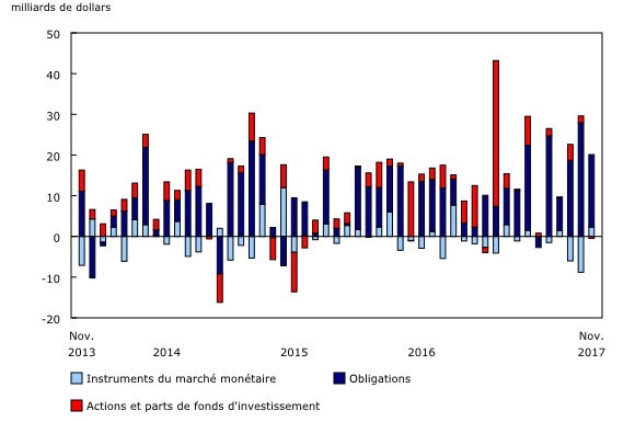 Graphique 1: Investissements étrangers en titres canadiens