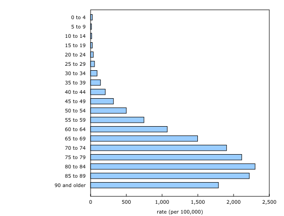 Chart 2: Incidence rates for all cancers combined, by age group, Canada (excluding Quebec), 2015