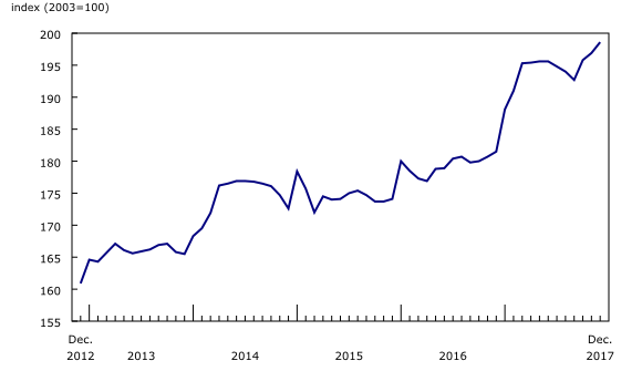 Chart 1: Couriers and Messengers Services Price Index