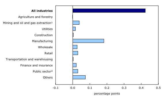 bar clustered chart&8211;Chart3,  