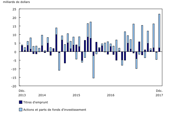 Graphique 1: Investissements canadiens en titres étrangers