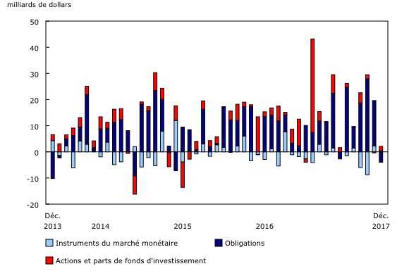 Graphique 2: Investissements étrangers en titres canadiens