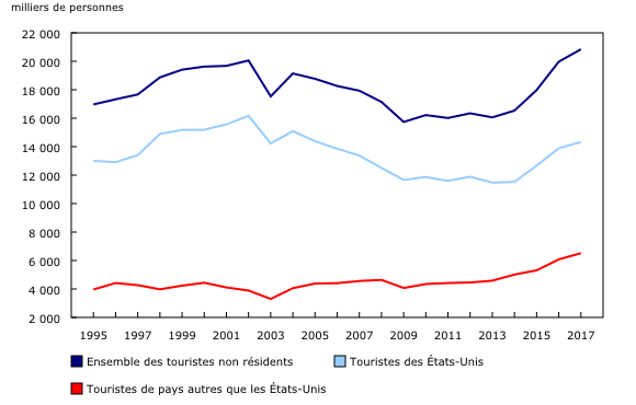 graphique linéaire simple&8211;Graphique1, de 1995 à 2017