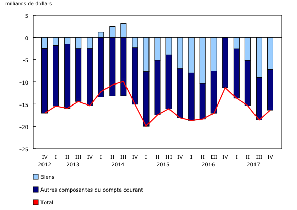 Graphique 1: Soldes du compte courant