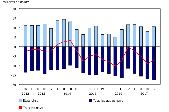 Graphique 2: Soldes des biens par zone géographique