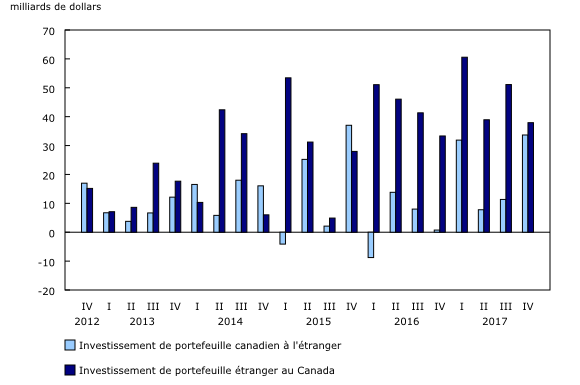 Graphique 3: Investissement de portefeuille étranger