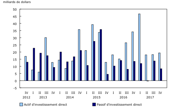 Graphique 4: Investissement direct étranger