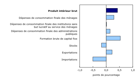 Graphique 2: Contribution à la variation en pourcentage du produit intérieur brut réel au quatrième trimestre
