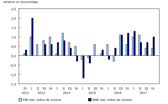 Graphique 3: Produit intérieur brut réel (PIB) et revenu national brut réel (RNB)