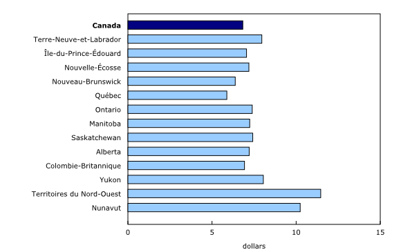 Graphique 1: Prix moyen par province et territoire, février 2018
