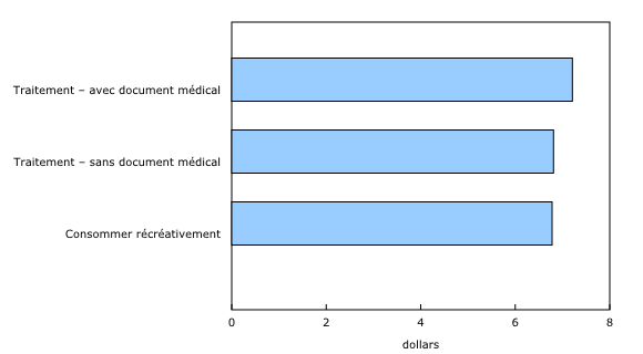 Graphique 3: Prix moyen par motif de consommation, février 2018