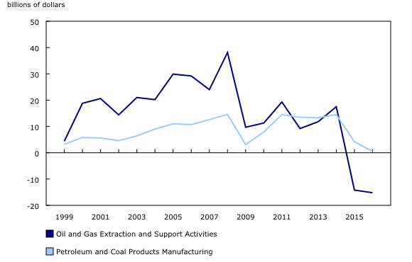 Chart 2: Operating profit/loss in oil and gas extraction and petroleum and coal products manufacturing