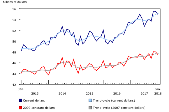 Chart 1: Manufacturing sales decline