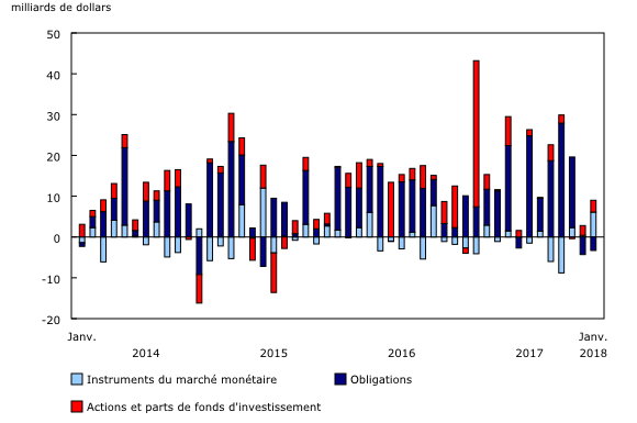 Graphique 1: Investissements étrangers en titres canadiens