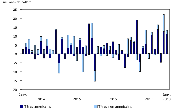 Graphique 2: Investissements canadiens en titres étrangers
