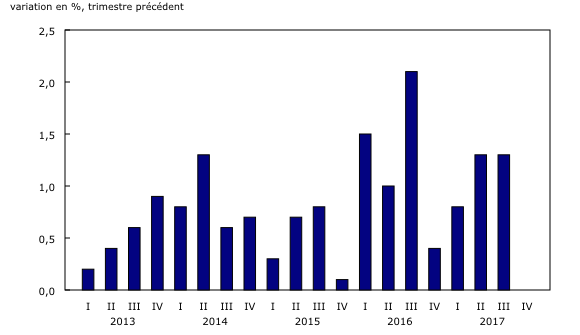 Graphique 1: Les dépenses touristiques au Canada sont inchangées