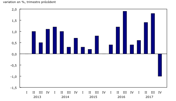 Graphique 2: Les dépenses touristiques des Canadiens au pays sont en baisse